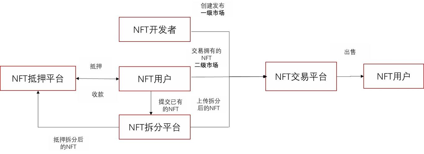 nft交易平台怎么盈利_nft交易流程