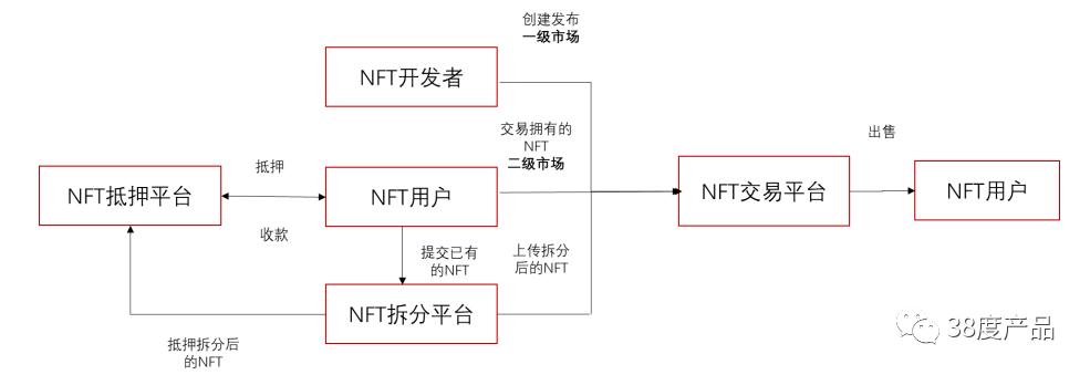 交易所上的nft有前景么_nft交易流程