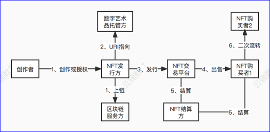第一个NFT交易平台_nft交易流程